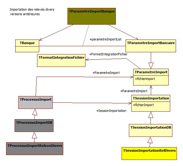 Exemple d'importation dans l'ancien pattern