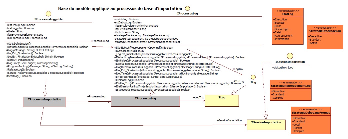 Exemple du modèle de la base de l'implémentation du log