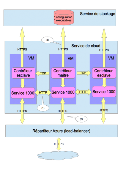 Fichier:Azure Architecture.png