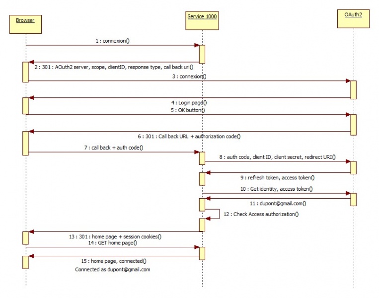Fichier:OAuth2 Sequence Diagram.jpg